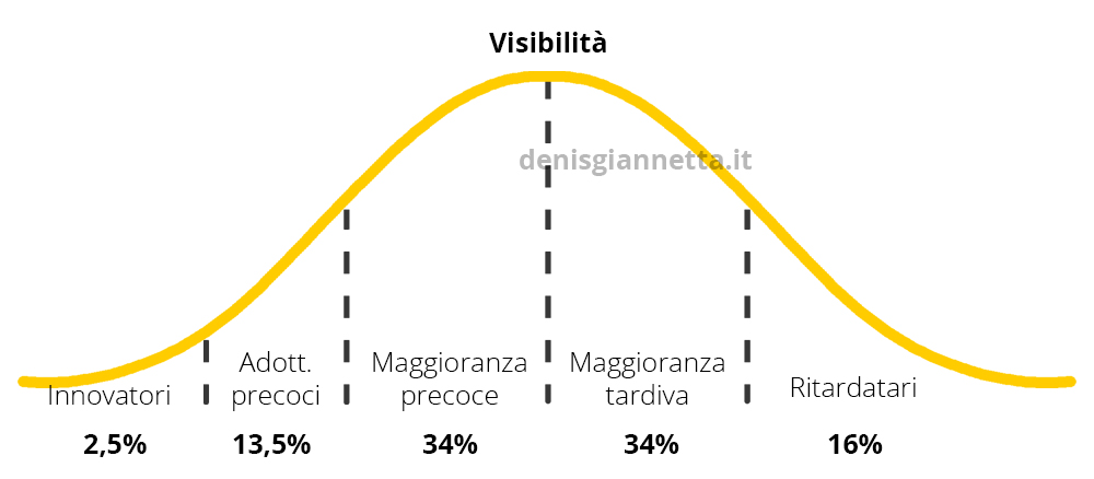 grafico diffusione dell'innovazione