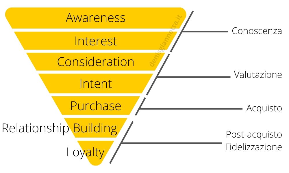 grafica marketing funnel